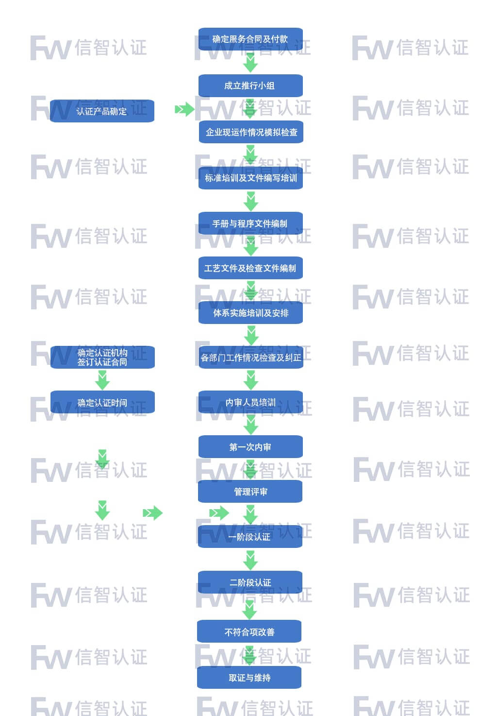 ISO 45001职业健康与安全管理体系认证服务流程