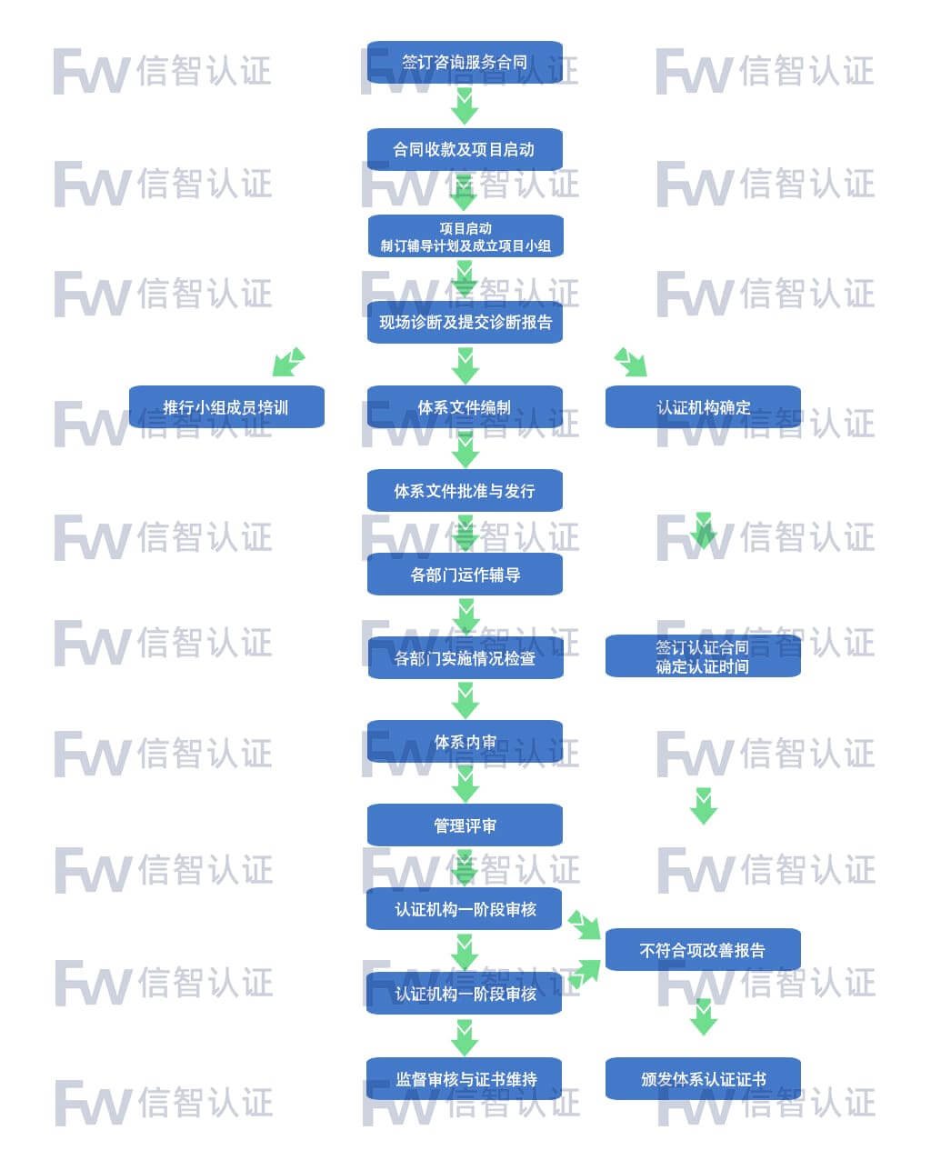 ISO 45001职业健康与安全管理体系认证服务流程