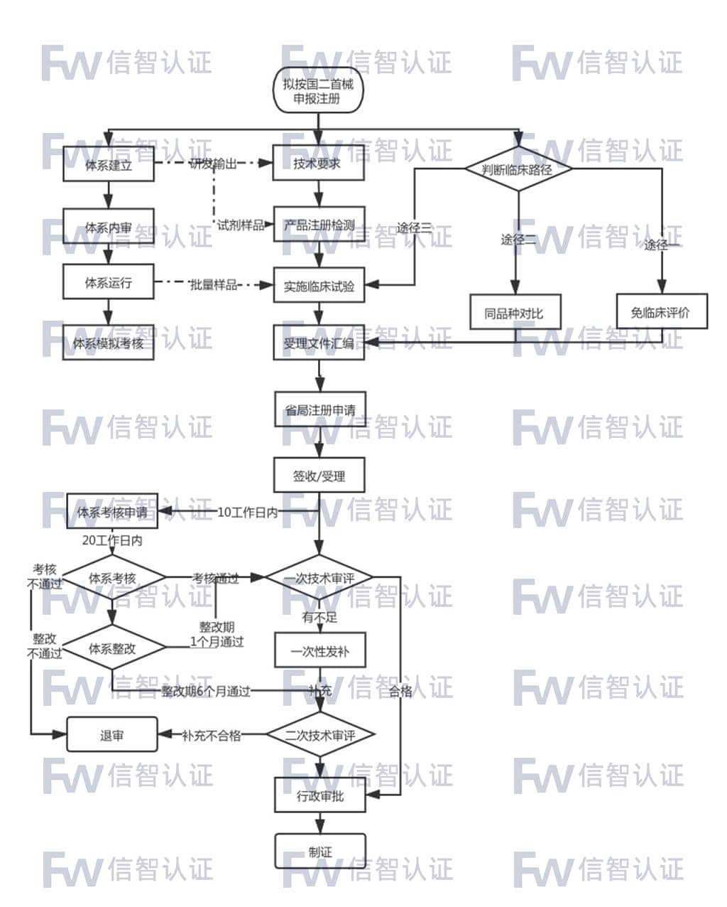 国产二类医疗器械注册